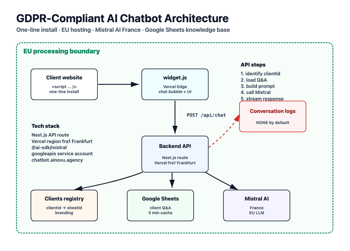 GDPR-Compliant AI Chatbot Architecture — one-line install, EU hosting, Mistral AI France, Google Sheets knowledge base. Shows Client website → widget.js (Vercel Edge) → POST /api/chat → Backend API (Next.js, Vercel fra1) → Clients registry, Google Sheets, Mistral AI. Conversation logs NONE by default.