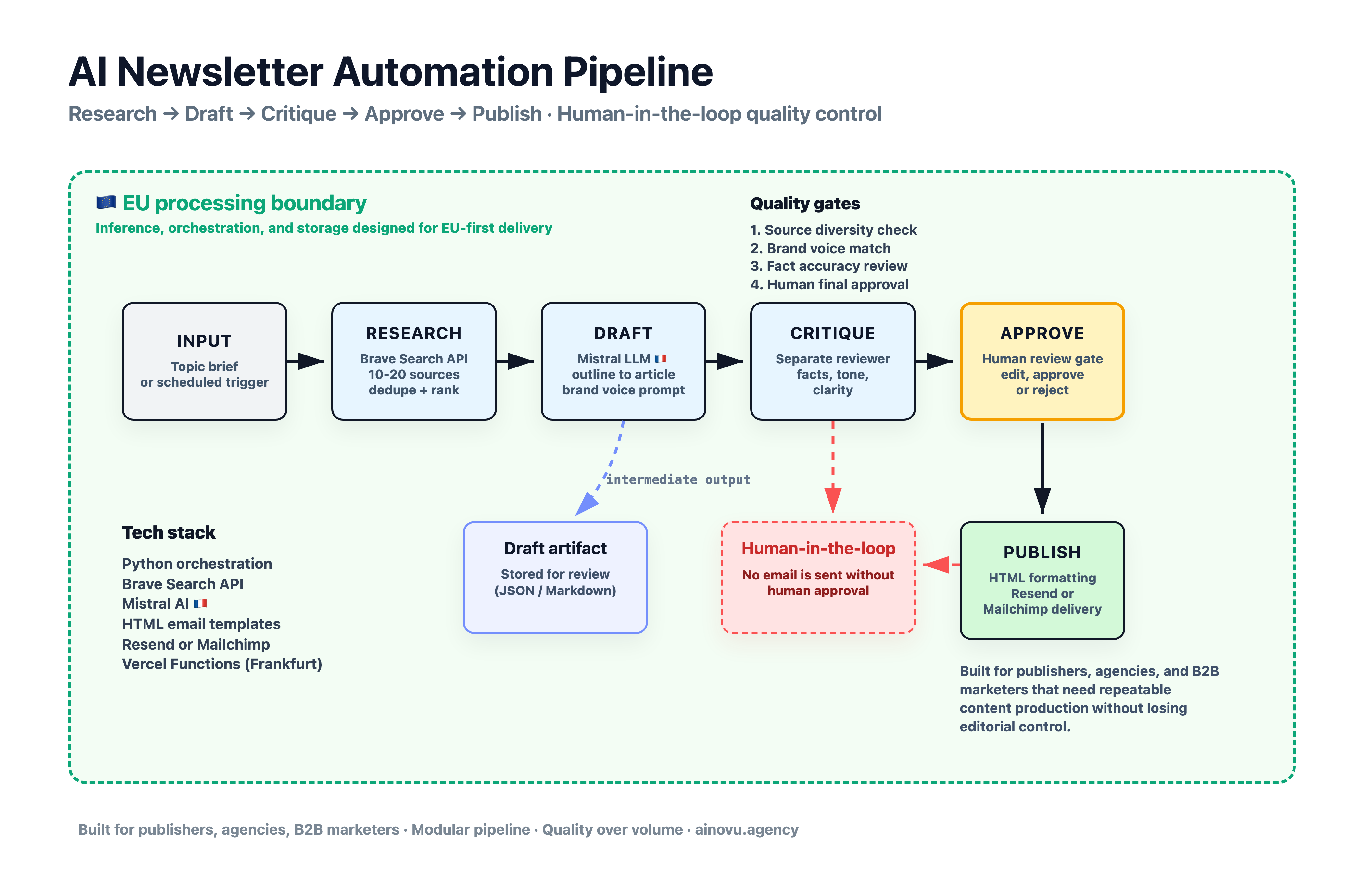 AI Newsletter Automation Pipeline. Research → Draft → Critique → Approve → Publish with human-in-the-loop quality control. Flow: INPUT (topic brief or scheduled trigger) → RESEARCH (Brave Search API, 10-20 sources, dedupe + rank) → DRAFT (Mistral LLM, outline to article, brand voice prompt) → CRITIQUE (separate reviewer, facts, tone, clarity) → APPROVE (human review gate, edit, approve or reject) → PUBLISH (HTML formatting, Resend or Mailchimp delivery). Quality gates: source diversity check, brand voice match, fact accuracy review, human final approval. No email is sent without human approval.