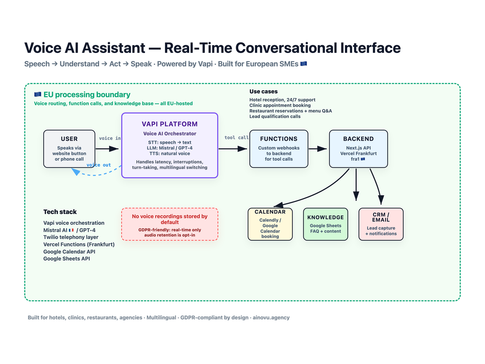 Voice AI Assistant — Real-Time Conversational Interface. Speech → Understand → Act → Speak, powered by Vapi, built for European SMEs. Shows USER (website button or phone call) → VAPI PLATFORM (STT/LLM/TTS, handles latency, interruptions, turn-taking, multilingual) → FUNCTIONS (custom webhooks) → BACKEND (Next.js, Vercel Frankfurt fra1) → Calendar (Calendly/Google Calendar), Knowledge (Google Sheets FAQ), CRM/Email (lead capture + notifications). No voice recordings stored by default.